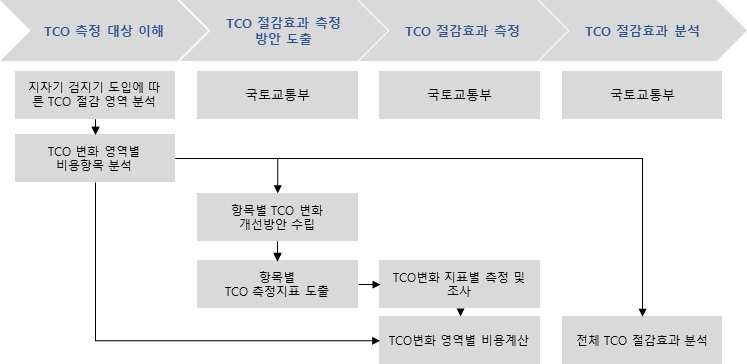 TCO 절감효과 분석 절차