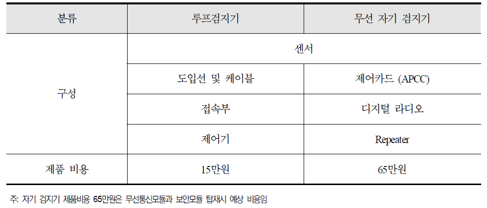 루프검지기 및 무선 자기 검지기 구성