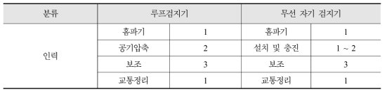 설치 인력