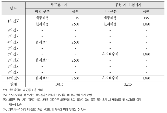 TCO 분석 결과 (단위: 백만원)