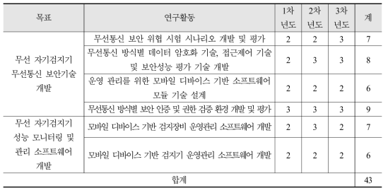 2세부과제 연구투입인력 (단위: 명)