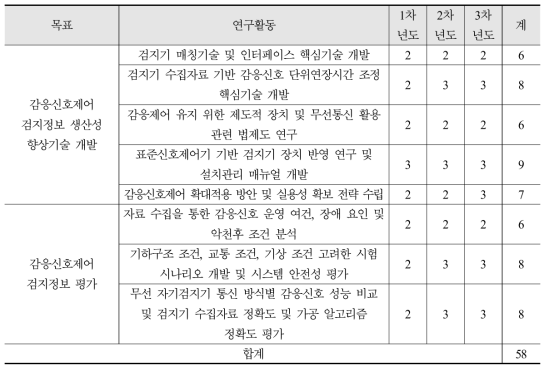 3세부과제 연구투입인력 (단위: 명)