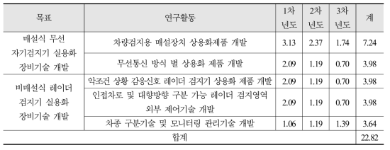 1세부과제 소요예산 (단위: 억원)