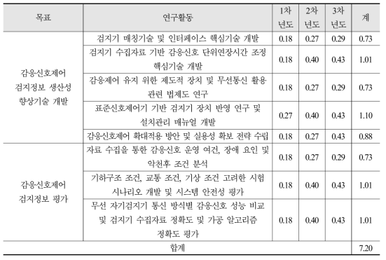 3세부과제 소요예산 (단위: 억원)