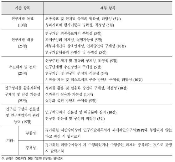 평가항목별 배점기준(안)