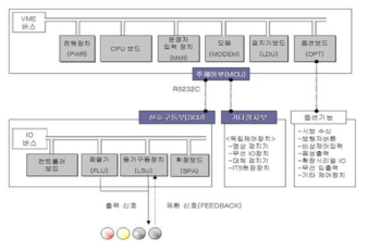 시스템 불록 다이어그램(자료: 경찰청 표준교통신호제어기 표준규격서)