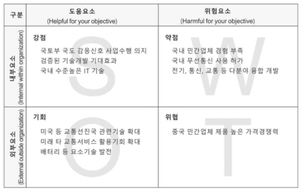 본 기획과제 실용화 추진방향 정립을 위한 SWOT 분석