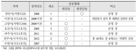 국내 감응신호 운영 현황