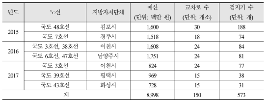 국도감응신호 구축사업(국토교통부)을 통해 설치된 검지기 수