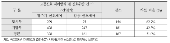 감응신호제어 도입 시 평균 교통신호위반 감소 건 수