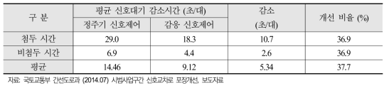 감응신호제어 도입 시 평균 신호대기 지체시간 감소 효과