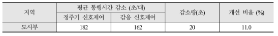 감응신호제어 도입 시 평균 통행시간 감소 효과