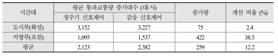 감응신호제어 도입 시 평균 통과교통량 증가 효과