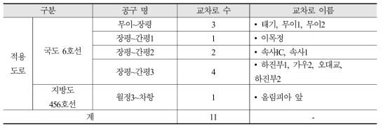 평창 동계올림픽 행사주변 감응신호제어운영 기반시설 구축계획