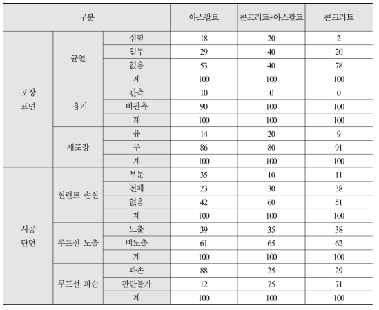 루프검지기 고장 원인별 분류 (단위: %)