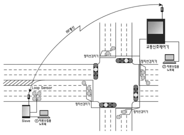 매설형 무선통신 차량검지기 현장실험 시스템 개요도 (자료: 서울지방경찰청 교통개선기획실 내부자료, 2007, unpublished)