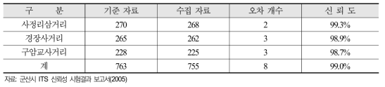 RF무선통신 기술기반 차량 검지 현장시험 결과(군산시)