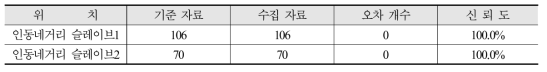 대전광역시 RF무선통신 기술기반 차량 검지 현장시험 결과(교통량)