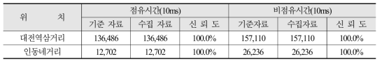 대전광역시 RF무선통신 기술기반 차량 검지 현장시험 결과(점유시간)