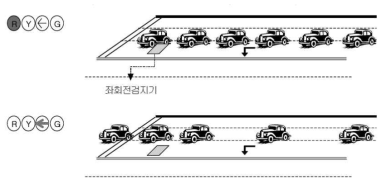 좌회전 감응 예시도 (자료: 김남선 (2010) 경찰의 지방부3지 교차로 감응신호제어 적용에 관한 정책적 연구, 치안정책연구소)