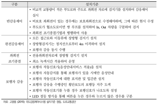 감응제어 기법에 따른 감응신호 설치기준(안)