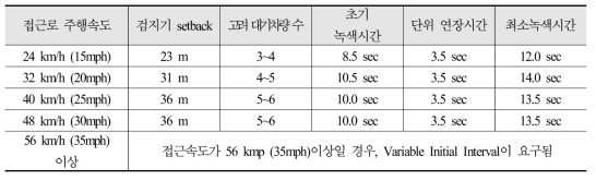 감응신호제어를 위한 루프검지기 운용방식 비교