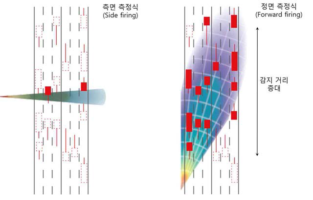 레이더 검지기 설치위치 개요도