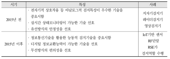 감응제어시스템 활용 기술 동향