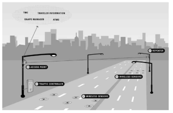 미국 무선 지자기 검지기 시스템 구성 개요도(자료: Sensys networks (2007) advantages of the Sensys wireless vehicle detection system, white paper, unpublished)