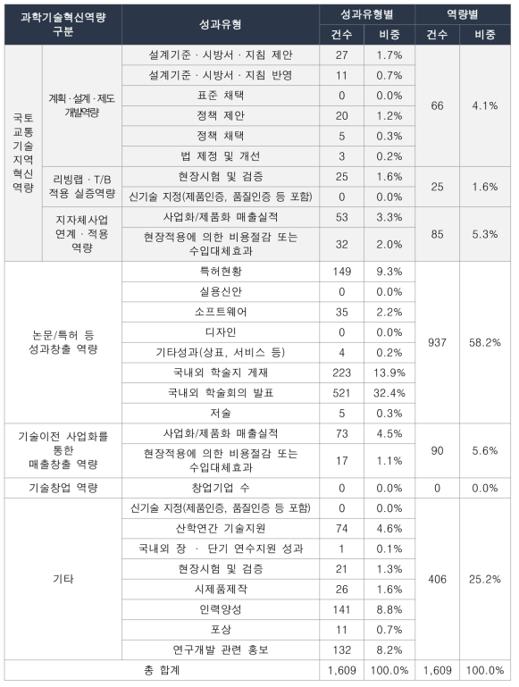 기존 국토교통기술 지역특성화사업 성과(`13년~`17년) : 건수기준 (총괄)