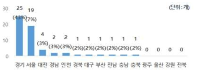 교통 신기술 개발사 지역별 분포(2017) * 자료 : 한국건설교통신기술협회 홈페이지, 2017.8.14 검색