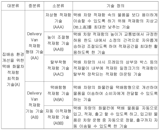 분석대상 기술 분류