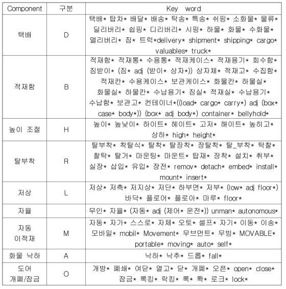 기술 특허 키워드