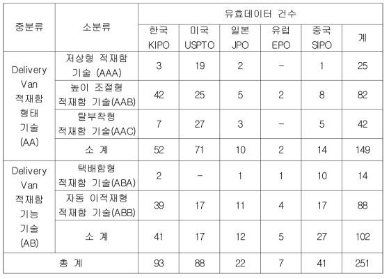 1차 유효 특허 선별 결과