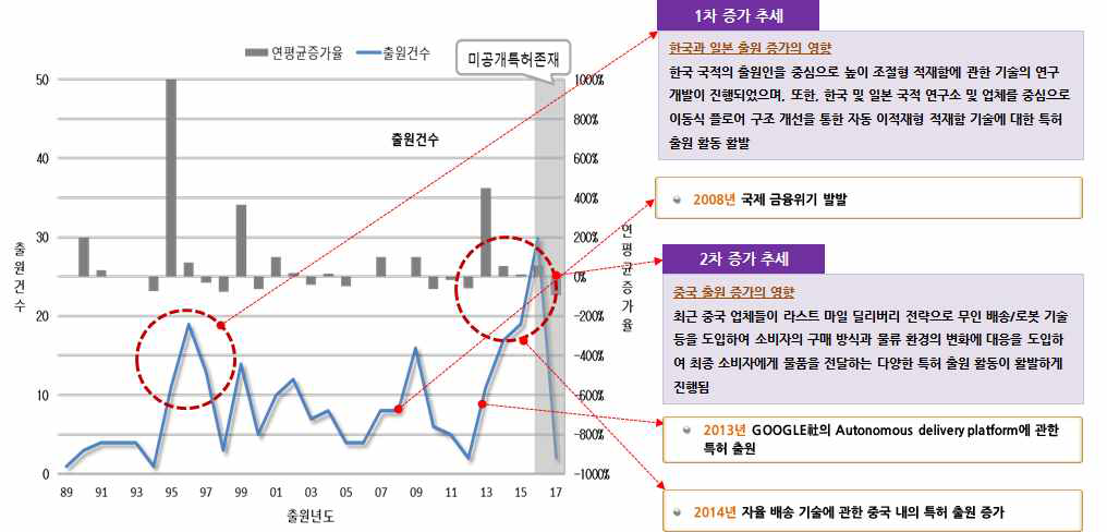 전체 연도별 동향 증가세 분석