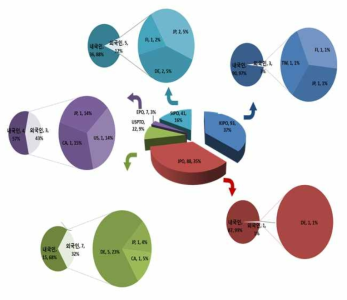 주요시장국 내· 외국인 특허출원현황