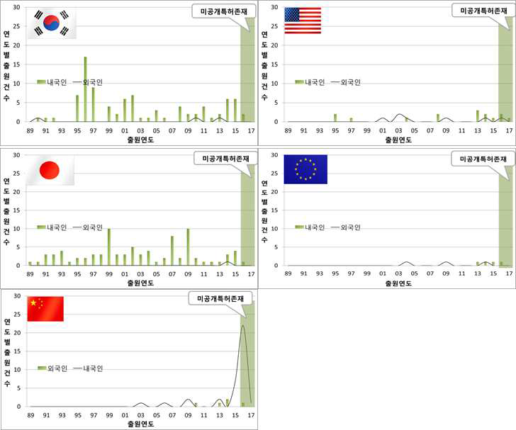 주요시장국 내· 외국인 특허출원현황