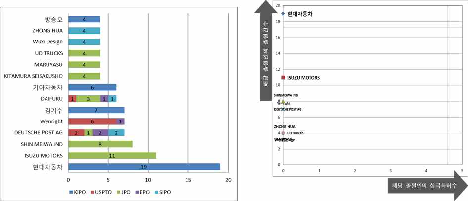 IP 시장국별 주요 경쟁자 현황