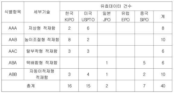 2차 유효 특허 선별 결과