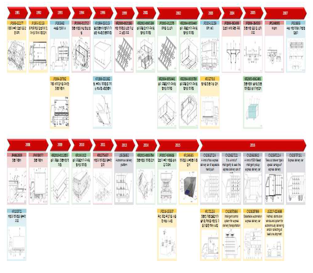 집배송 환경 개선을 위한 택배 화물차 적재함 최적화 기술의 기술 흐름도