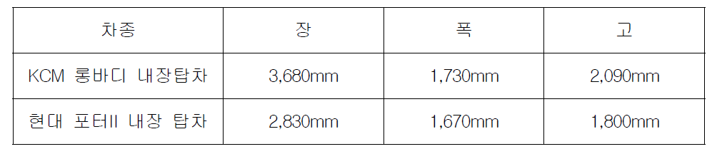 KCM 내장 탑차 적재실 재원(슈퍼캡 기준)