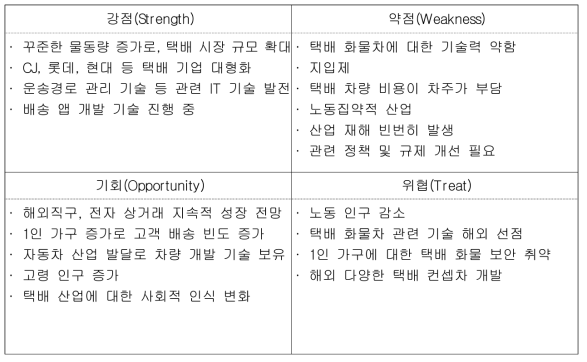 SWOT 분석