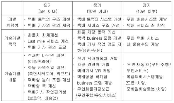 기술개발 방향성 설정