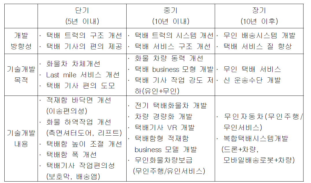 기술개발 방향성 설정