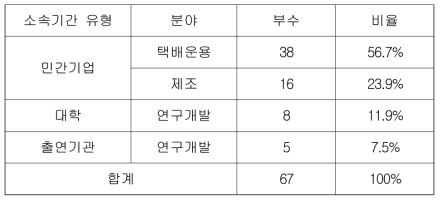 응답자 특성