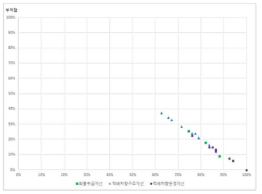 기술수요 조사 결과 분포도