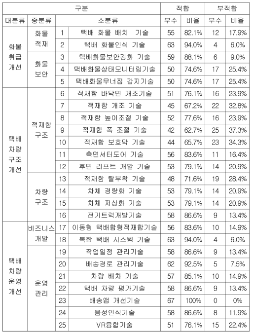 기술수요 조사 결과