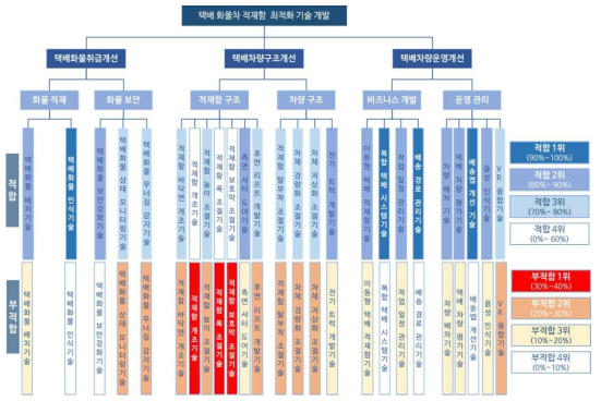 기술수요 조사 결과