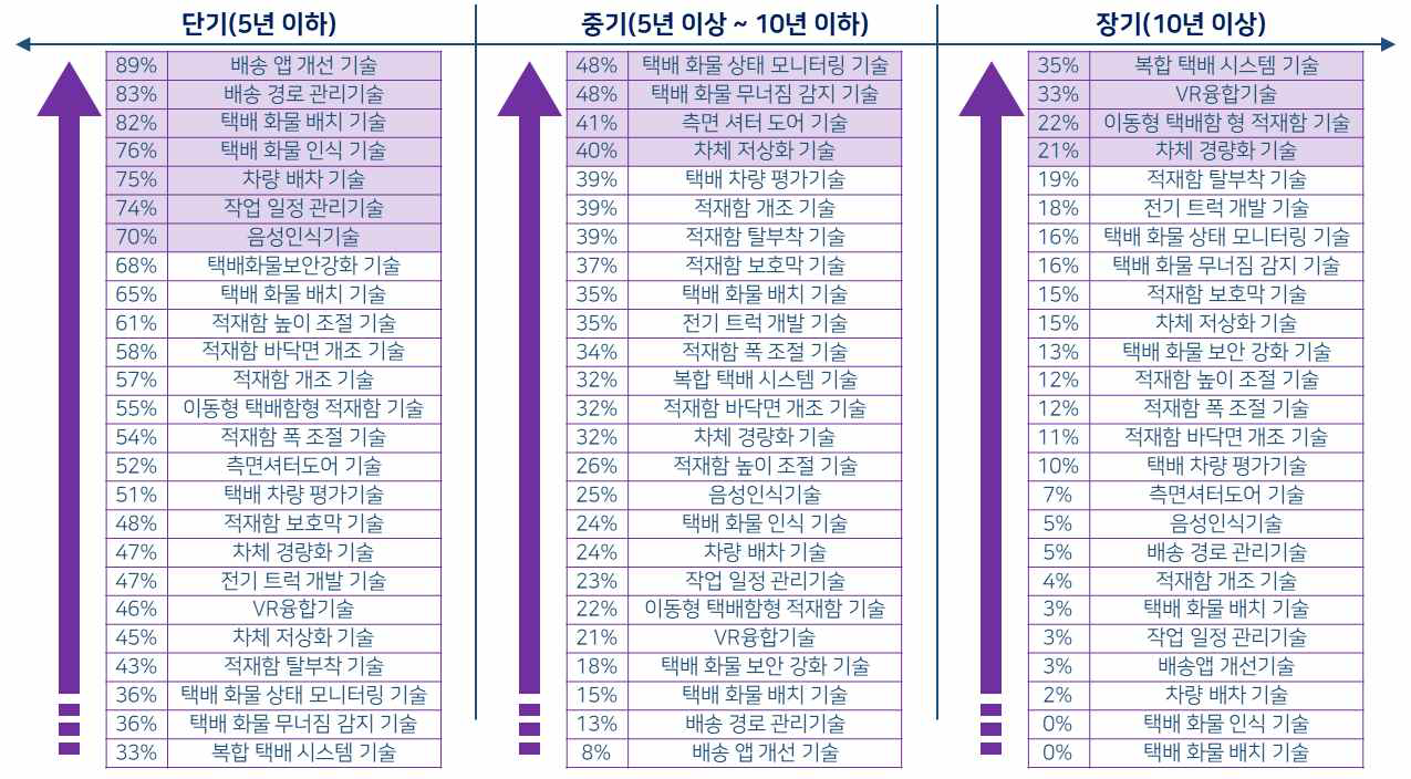 기술 예측 조사 결과