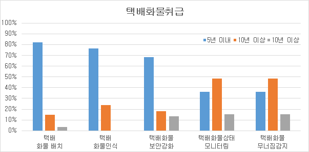 택배화물취급 기술 예측 조사